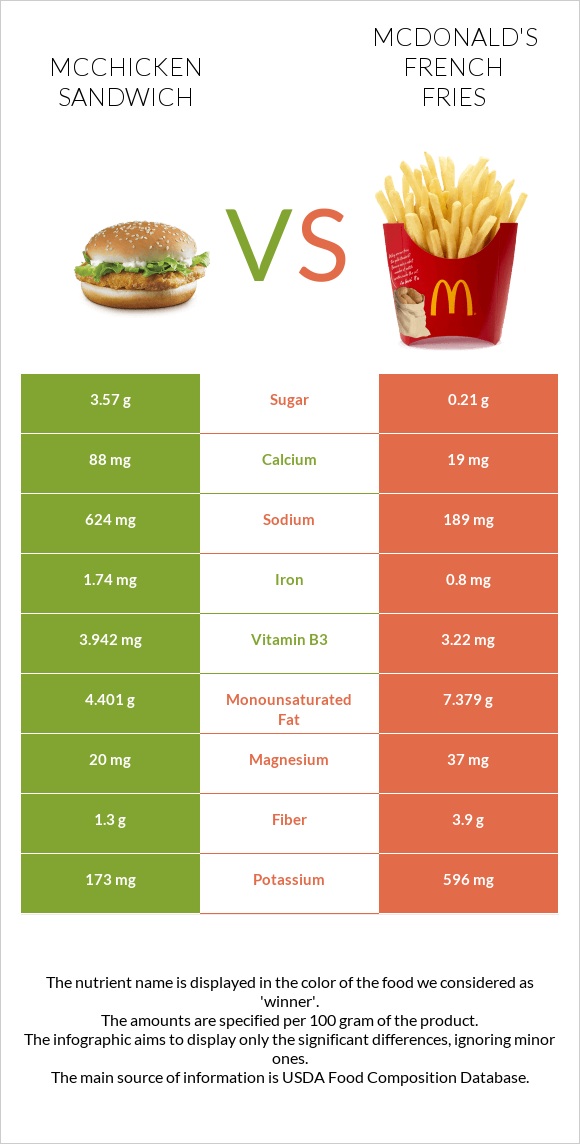 McChicken Sandwich vs McDonald's french fries infographic