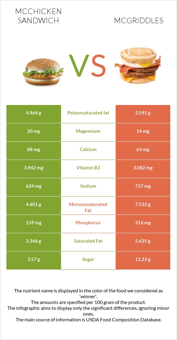 McChicken Sandwich vs McGriddles infographic