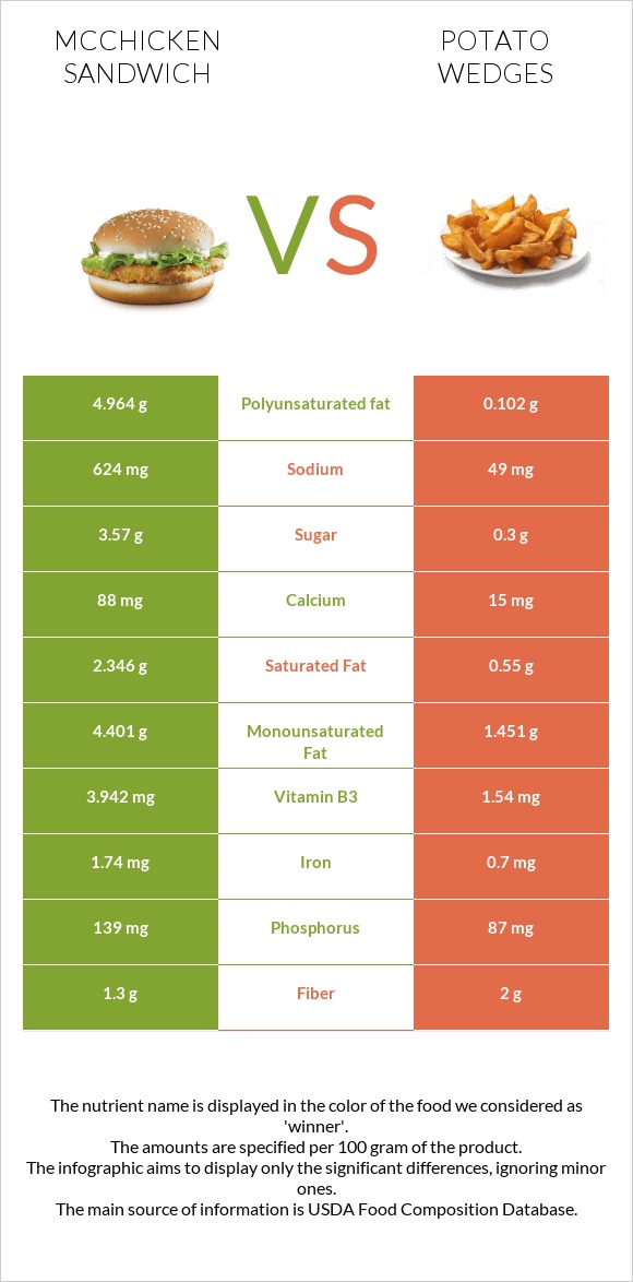 McChicken Sandwich vs Potato wedges infographic