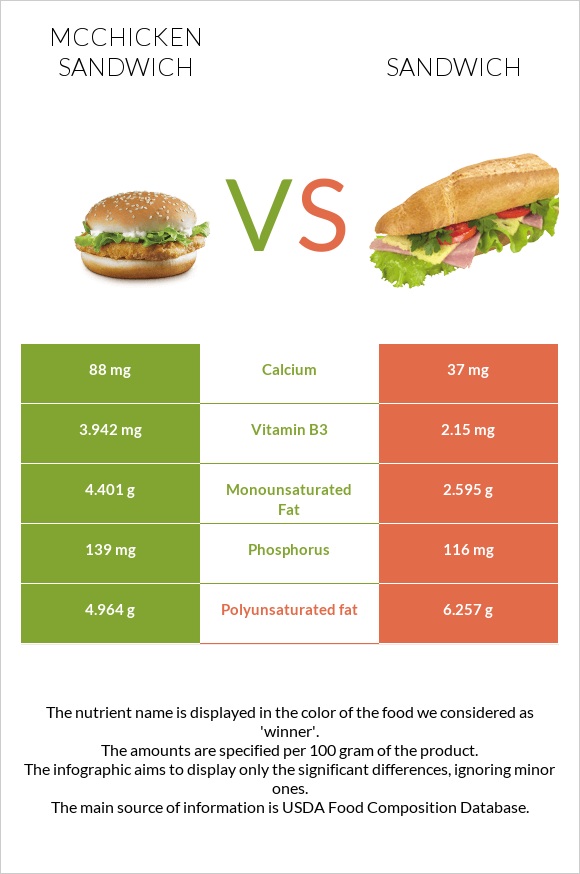 McChicken Sandwich vs Fish sandwich infographic