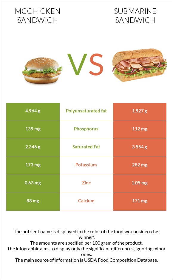 McChicken Sandwich vs Սենդվիչ Սաբմարին infographic