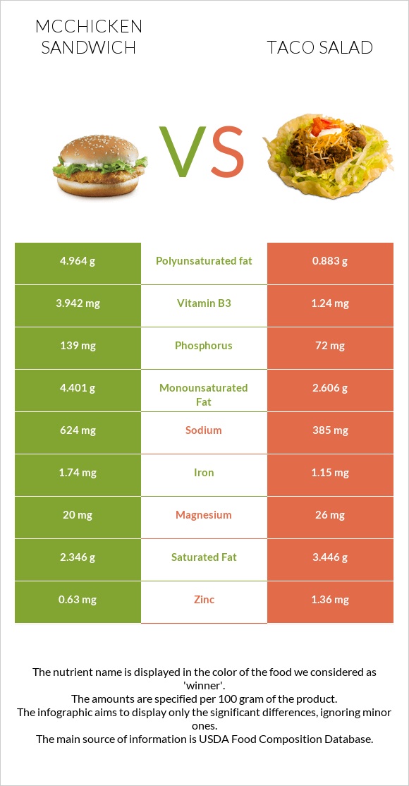 McChicken Sandwich vs Taco salad infographic