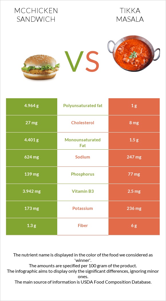 McChicken Sandwich vs Tikka Masala infographic