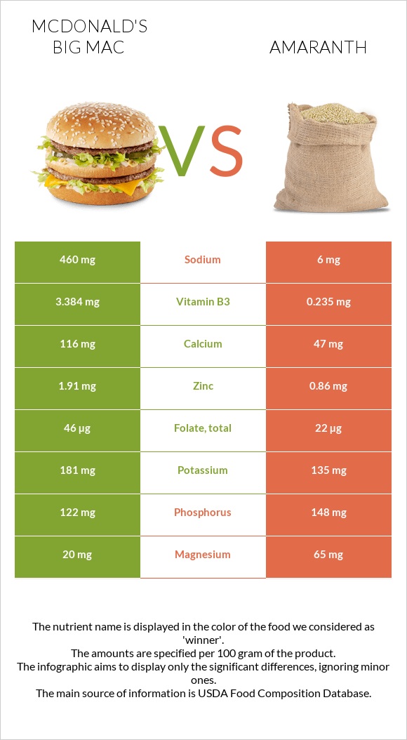 McDonald's Big Mac vs Amaranth infographic