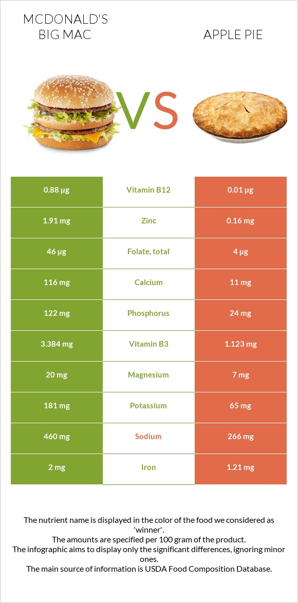 McDonald's Big Mac vs Apple pie infographic