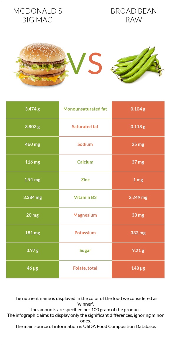 Բիգ-Մակ vs Բակլա հում infographic