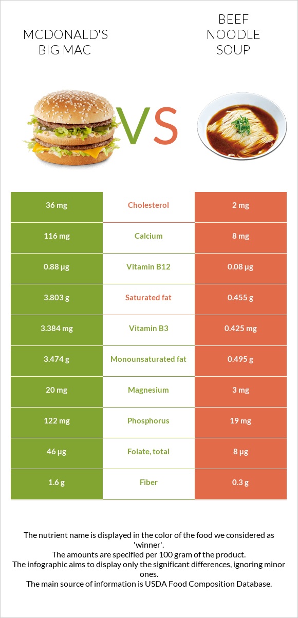 McDonald's Big Mac vs Beef noodle soup infographic