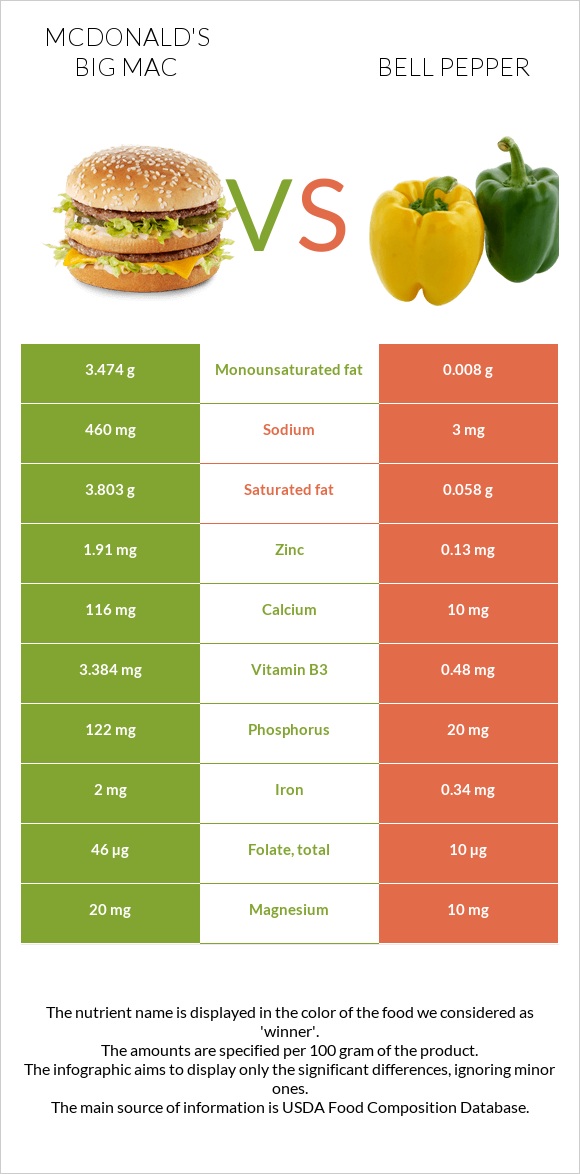 McDonald's Big Mac vs Bell pepper infographic