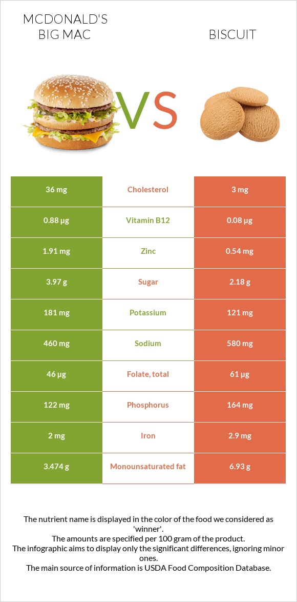 McDonald's Big Mac vs Biscuit infographic