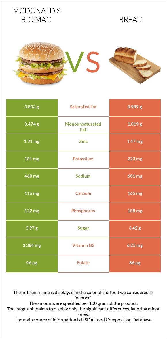 McDonald's Big Mac vs Wheat Bread infographic