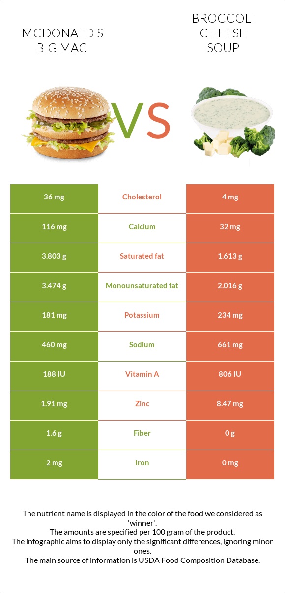 McDonald's Big Mac vs. Broccoli cheese soup — InDepth Nutrition Comparison