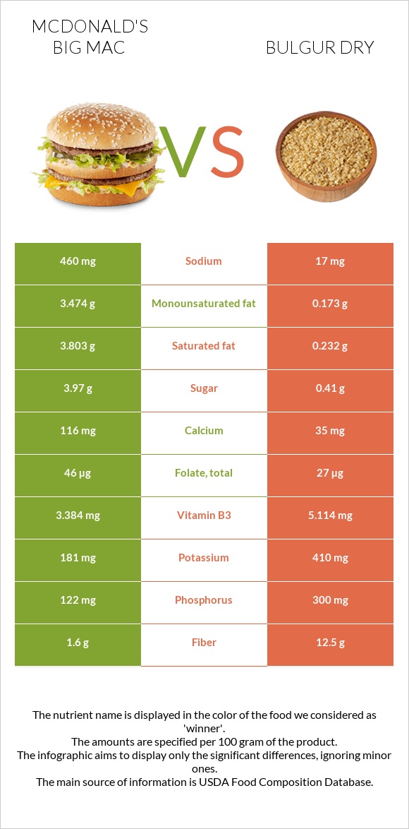 McDonald's Big Mac vs Bulgur dry infographic