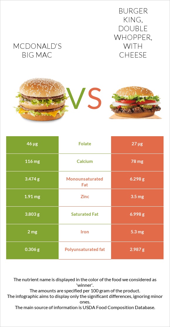 McDonald's Big Mac vs BURGER KING, DOUBLE WHOPPER, with cheese infographic