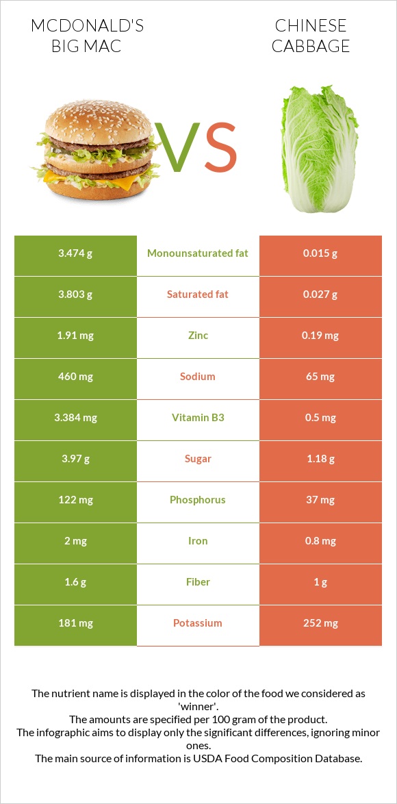 McDonald's Big Mac vs Chinese cabbage infographic