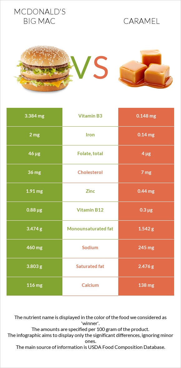 McDonald's Big Mac vs Caramel infographic