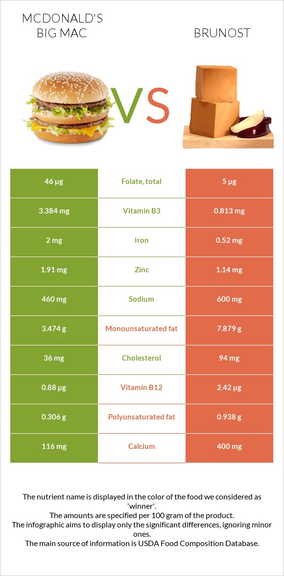 McDonald's Big Mac vs Brunost infographic