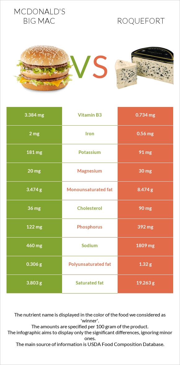 McDonald's Big Mac vs Roquefort infographic