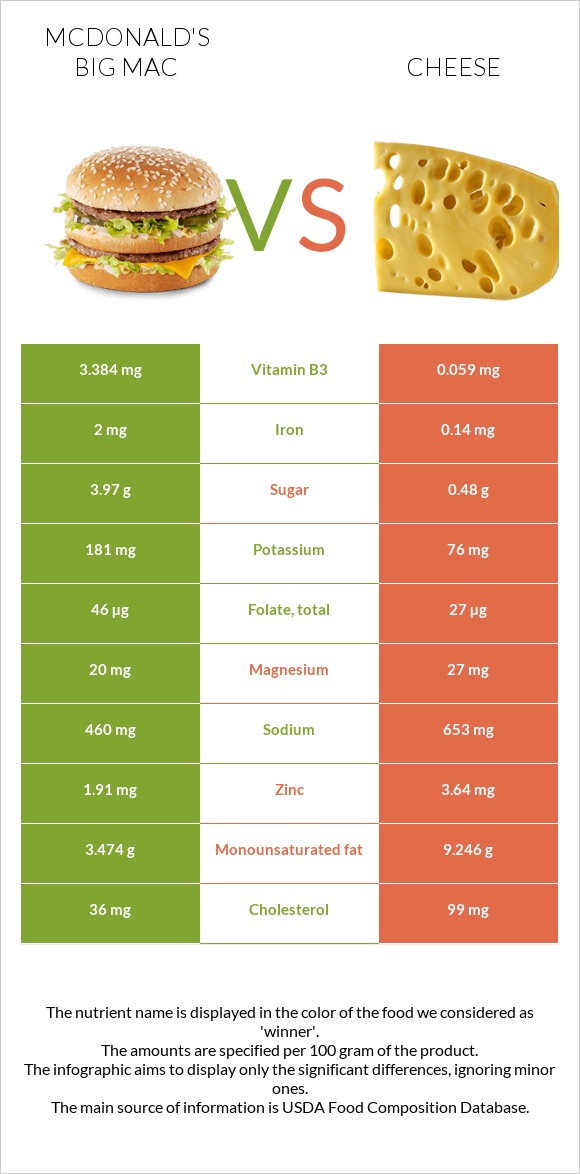 McDonald's Big Mac vs Cheese infographic