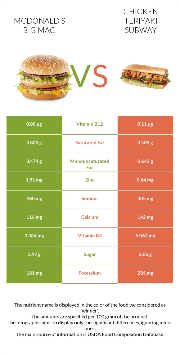 McDonald's Big Mac vs Chicken teriyaki subway infographic
