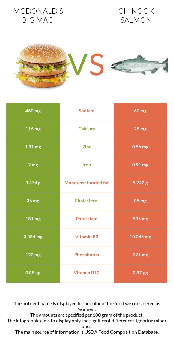 McDonald's Big Mac vs Chinook salmon infographic