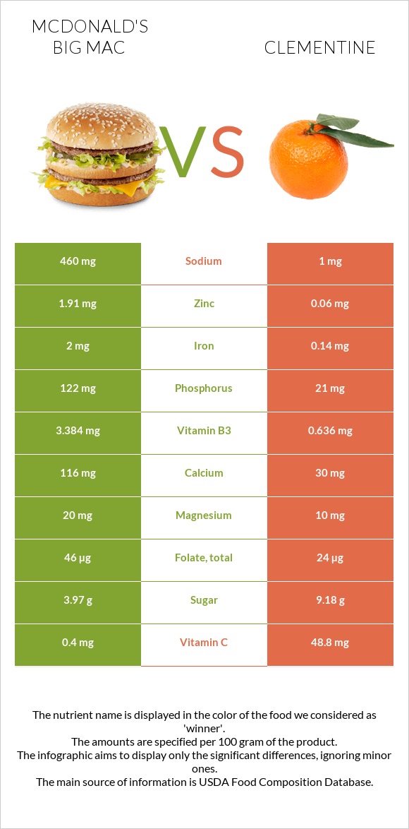 McDonald's Big Mac vs Clementine infographic