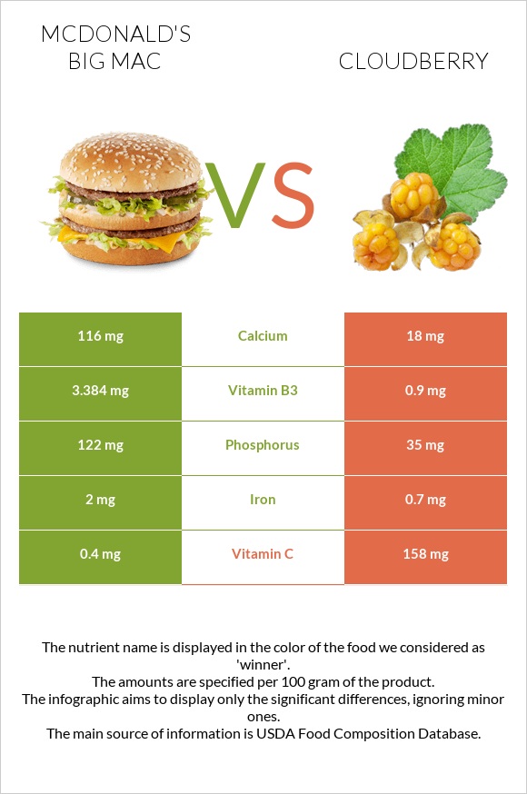 McDonald's Big Mac vs Cloudberry infographic