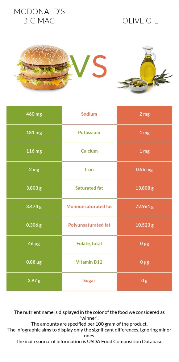 McDonald's Big Mac vs Olive oil infographic