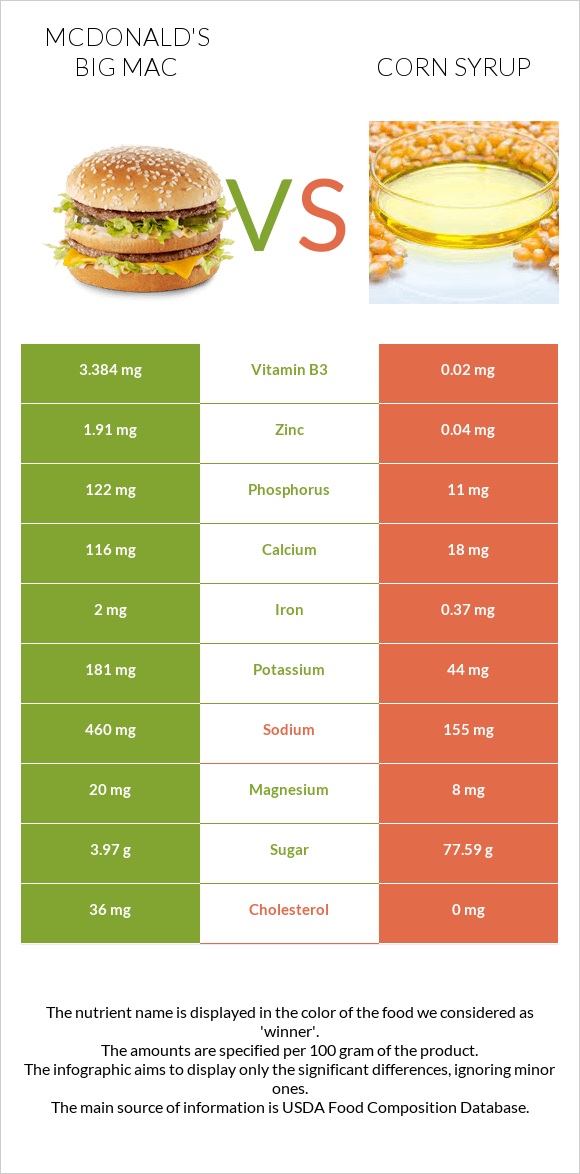 McDonald's Big Mac vs Corn syrup infographic