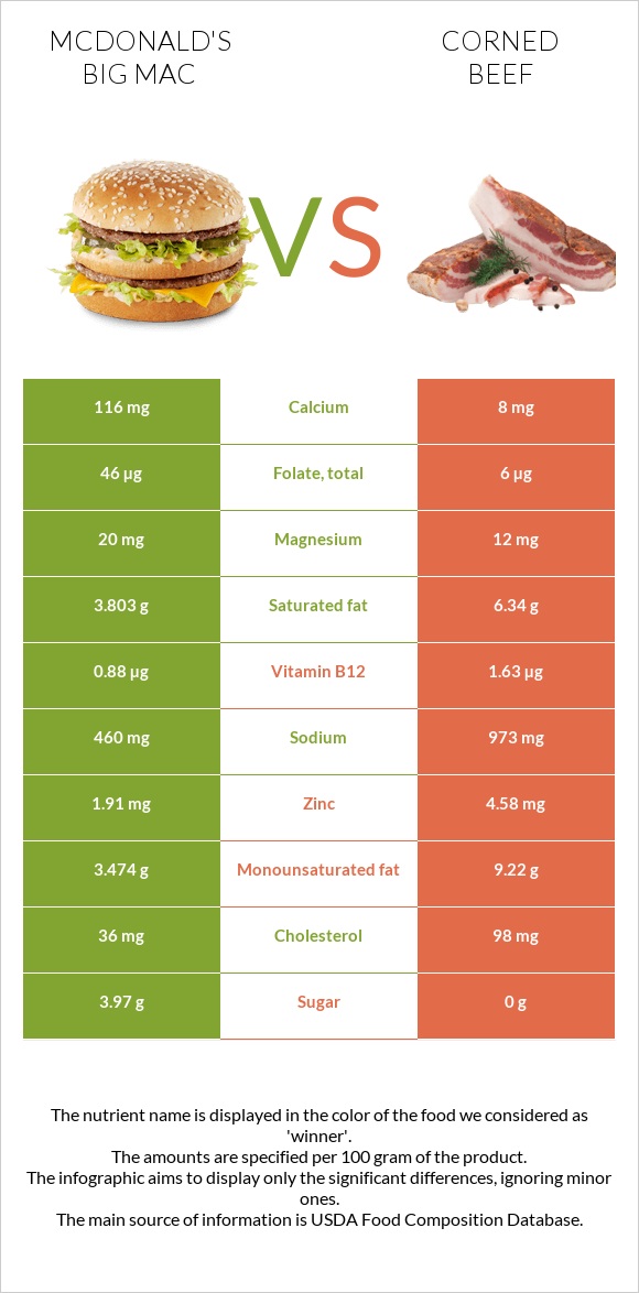 McDonald's Big Mac vs Corned beef infographic