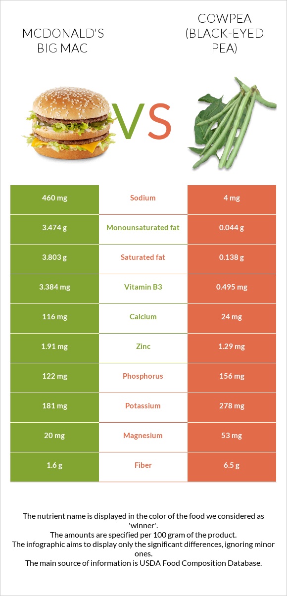 McDonald's Big Mac vs Cowpea (Black-eyed pea) infographic