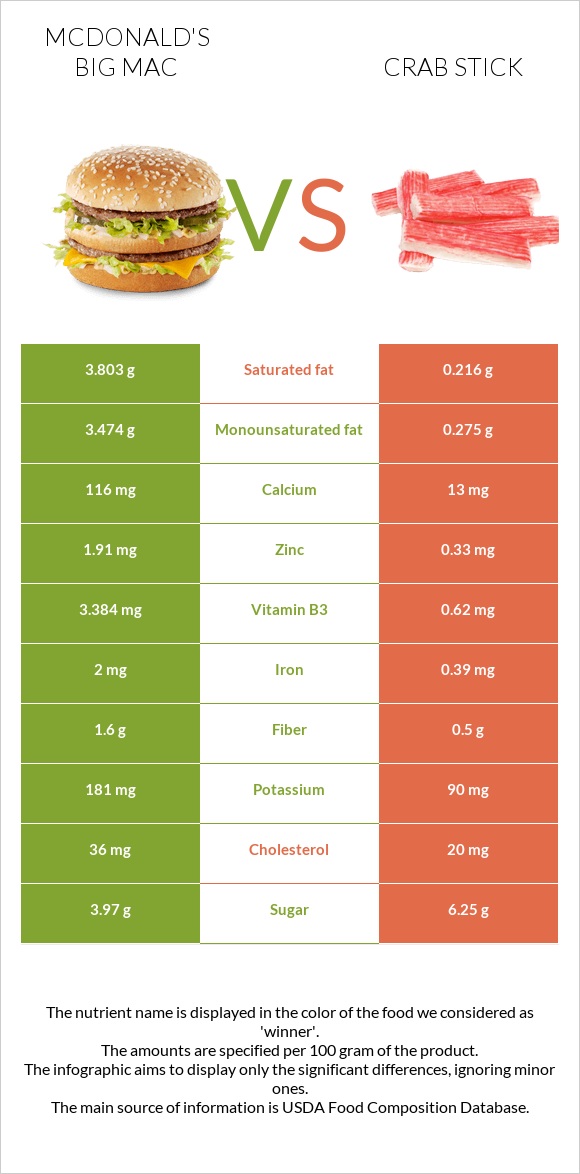 McDonald's Big Mac vs Crab stick infographic