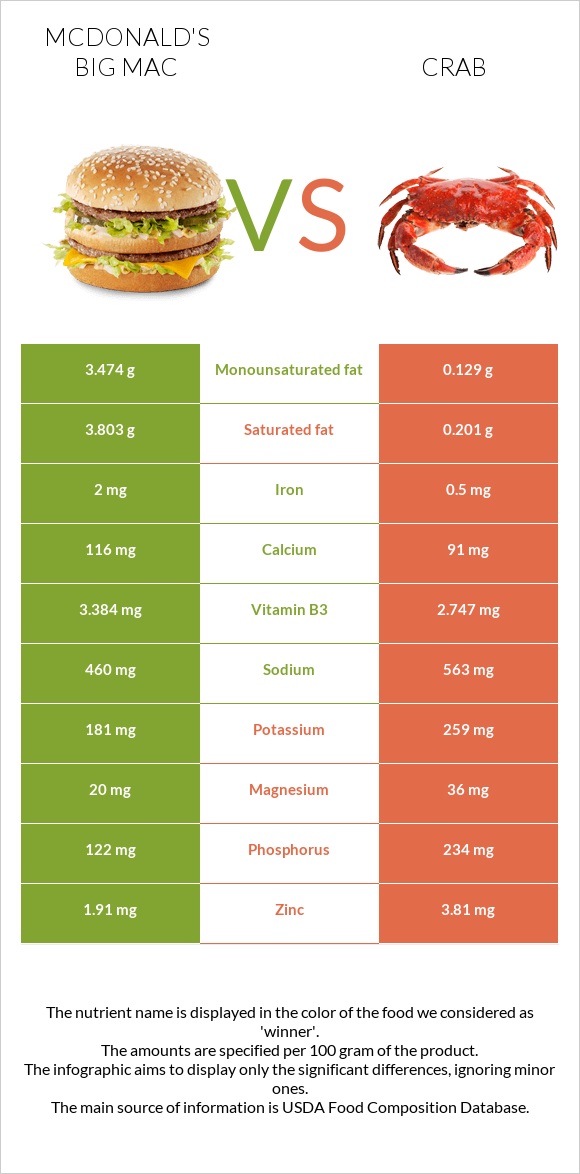 McDonald's Big Mac vs Crab infographic