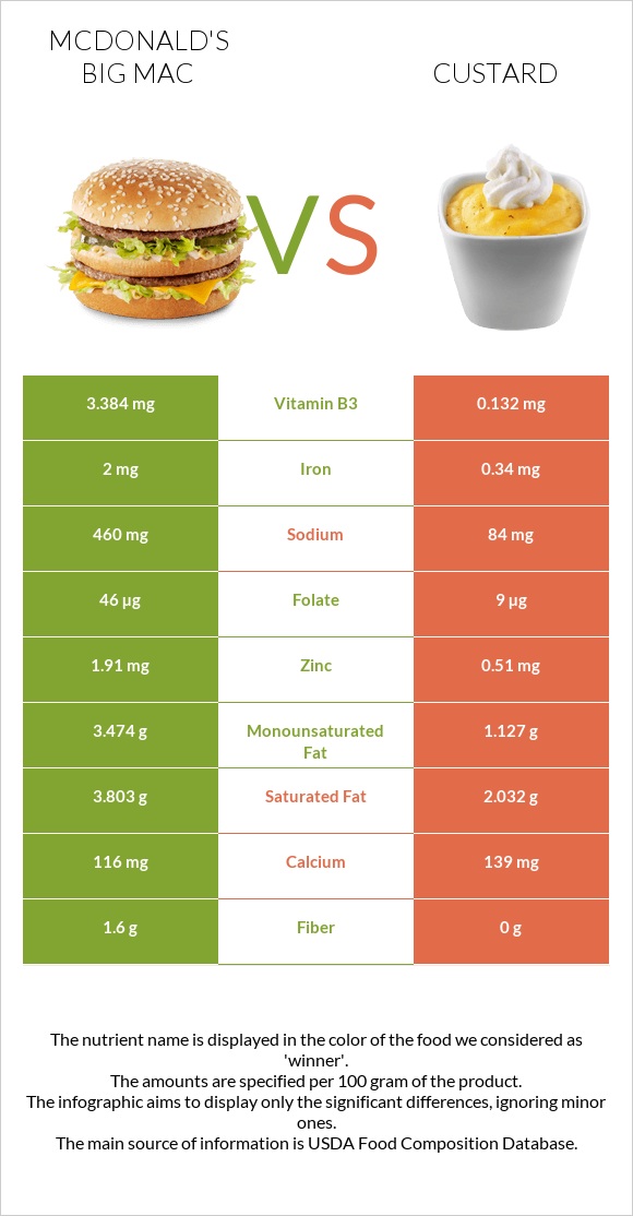 McDonald's Big Mac vs Custard infographic