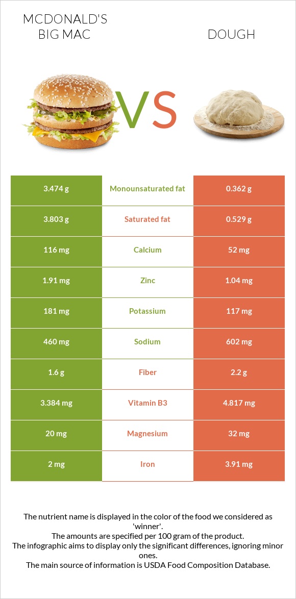 McDonald's Big Mac vs Dough infographic