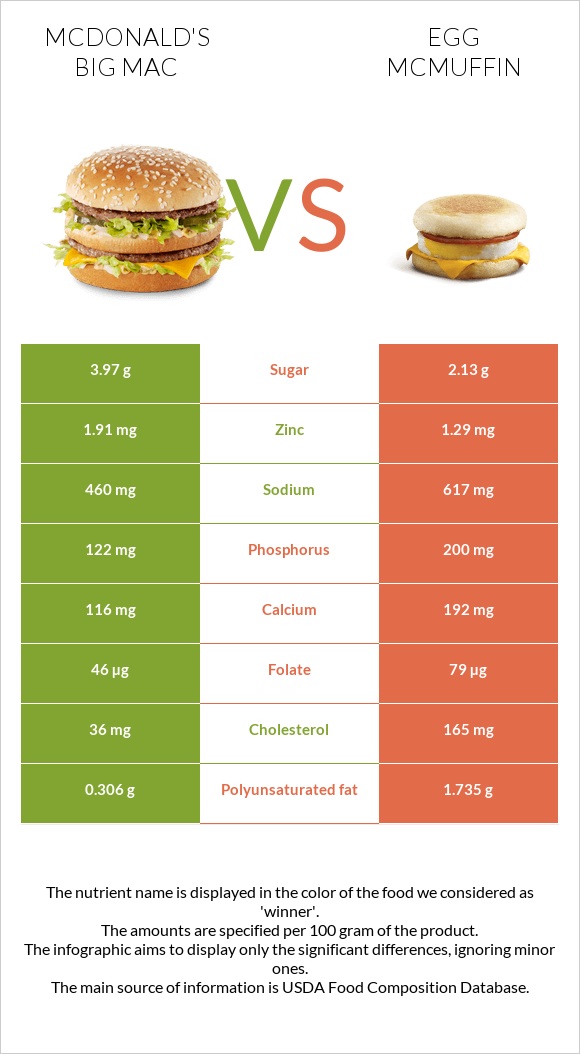 McDonald's Big Mac vs Egg McMUFFIN infographic