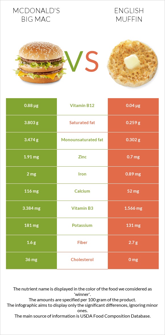 McDonald's Big Mac vs English muffin infographic