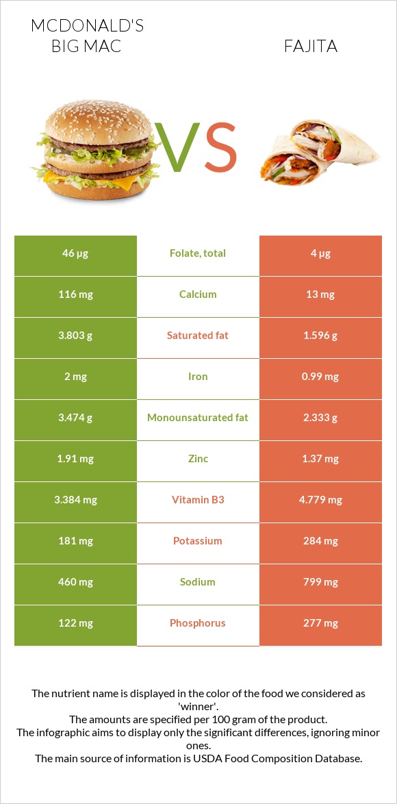 Բիգ-Մակ vs Ֆաիտա infographic