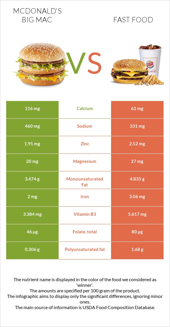 McDonald's Big Mac vs Fast food infographic