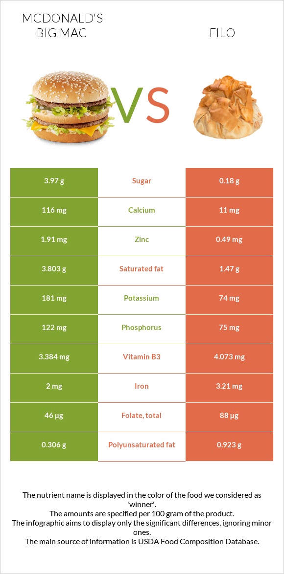 McDonald's Big Mac vs Filo infographic