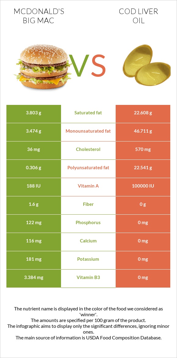 McDonald's Big Mac vs Cod liver oil infographic