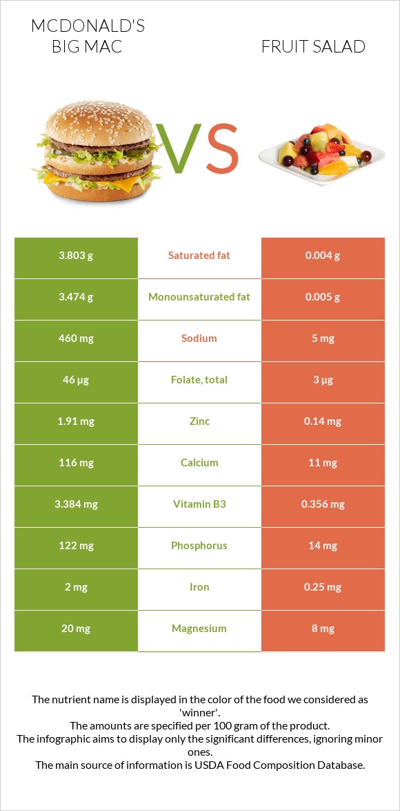 McDonald's Big Mac vs Fruit salad infographic