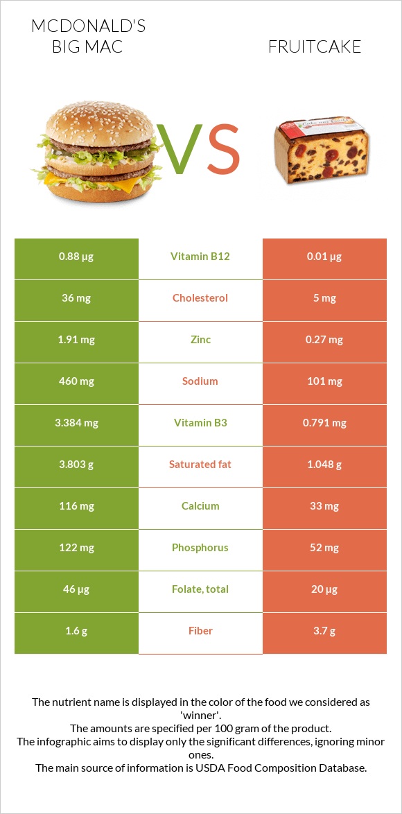 McDonald's Big Mac vs Fruitcake infographic