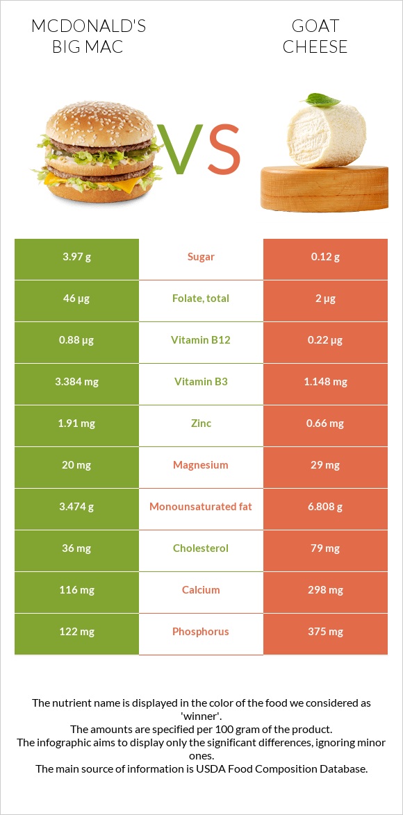 McDonald's Big Mac vs Goat cheese infographic