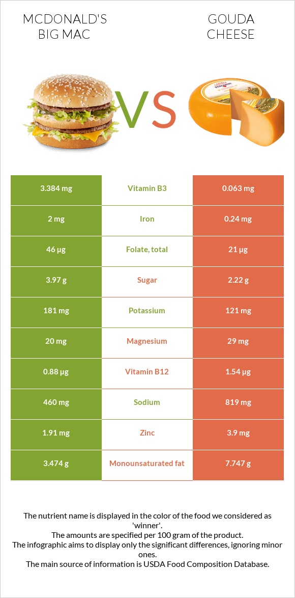 Բիգ-Մակ vs Գաուդա (պանիր) infographic