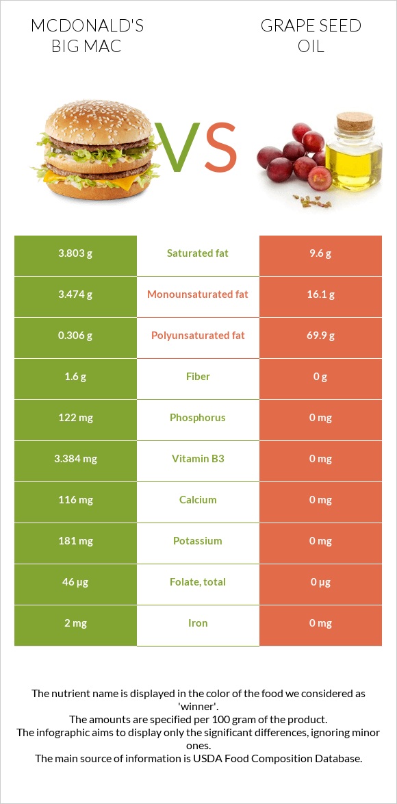 McDonald's Big Mac vs Grape seed oil infographic