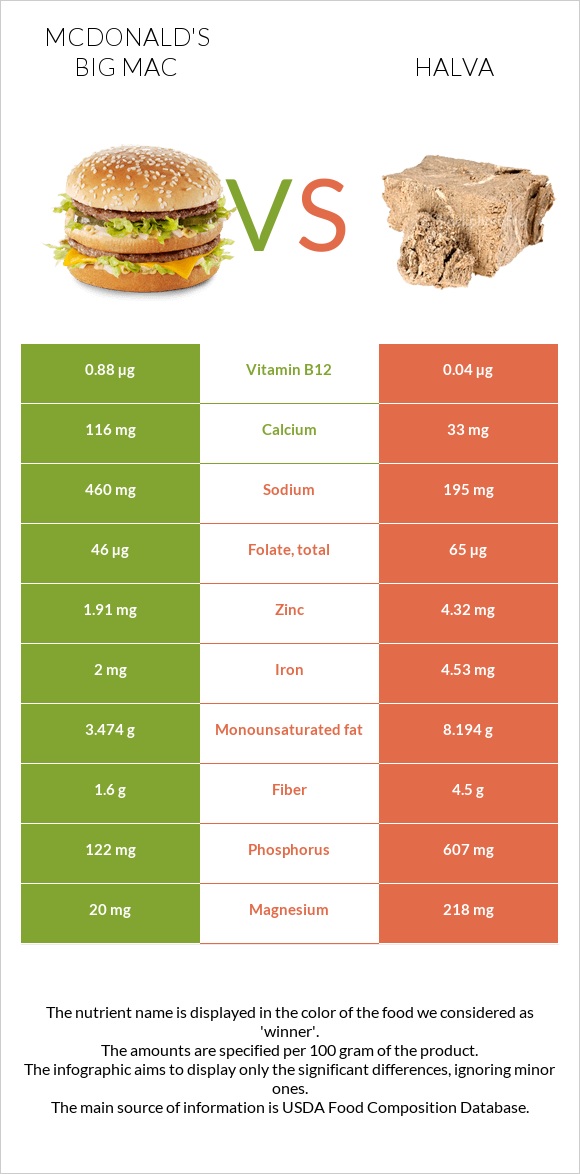 McDonald's Big Mac vs Halva infographic