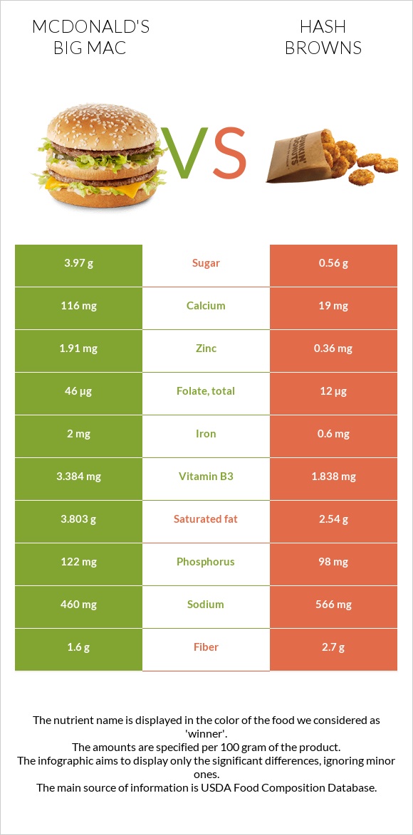 McDonald's Big Mac vs Hash browns infographic