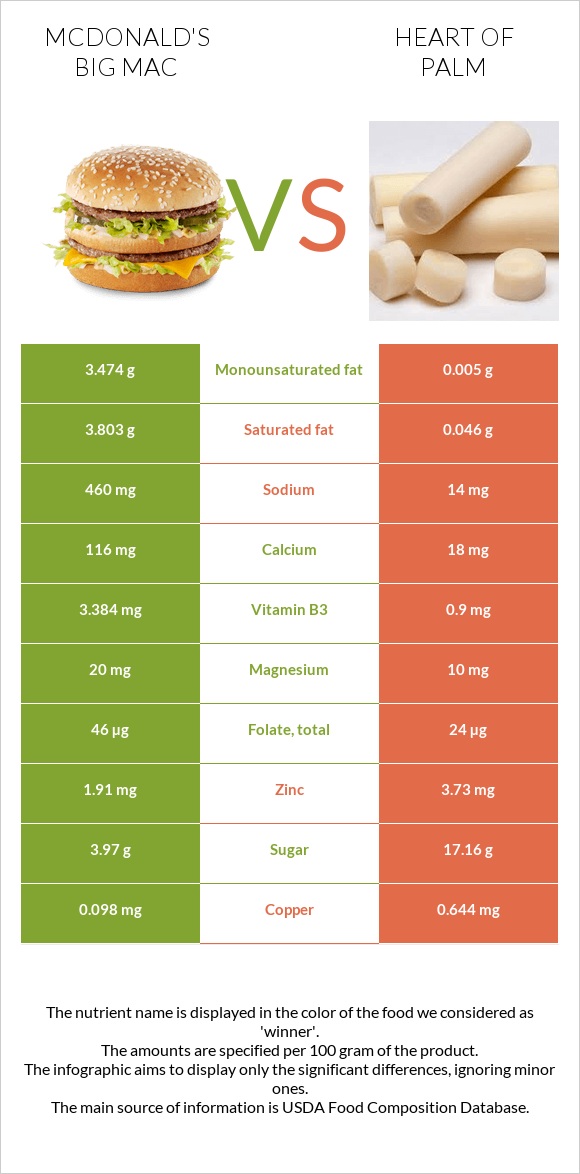 McDonald's Big Mac vs Heart of palm infographic