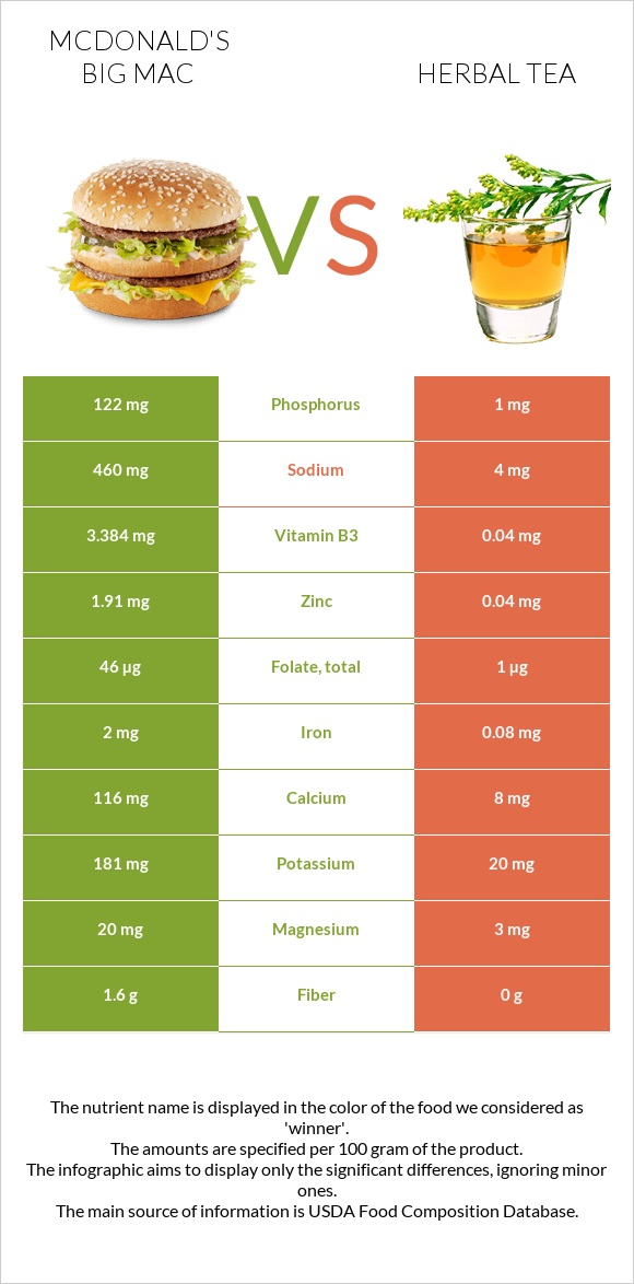 McDonald's Big Mac vs Herbal tea infographic