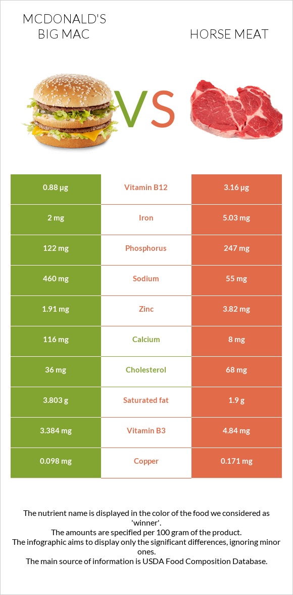 McDonald's Big Mac vs Horse meat infographic